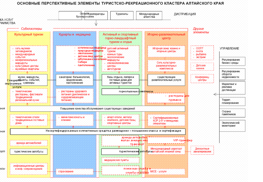 ИНВЕСТИЦИОННАЯ ПРИВЛЕКАТЕЛЬНОСТЬ ТУРИЗМА В АЛТАЙСКОМ КРАЕ